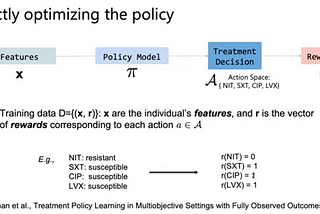 Reinforcement Learning helps fight antibiotic resistance