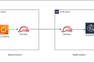 Enabling cross-account access from an EC2 Instance to an Amazon EKS cluster