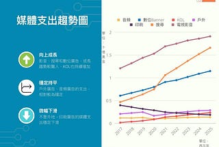 台灣廣告市場的成長趨勢：數據解析與未來展望