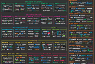 The Current State of Machine Intelligence 3.0