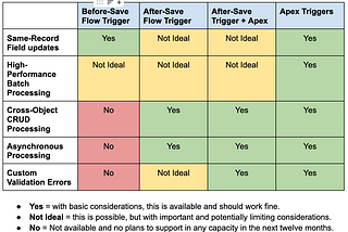 Part 1 — What’s new with Record-Trigger Automation?