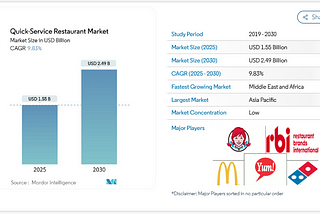 Quick Service Restaurant (QSR) Market to Reach USD 2.49