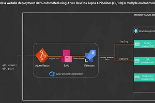 Serverless website deployment 100% automated in multiple environments (Test, QA, and Production)…