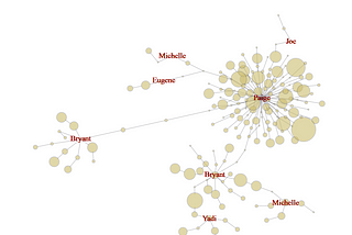 Social Network Analysis — Community Detection