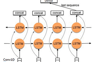 Security Detections on Windows Events with Recurrent Neural Networks