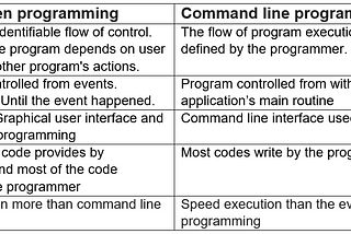Difference between event-driven and command line programming