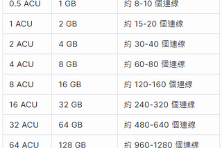 🚀 AWS Aurora Serverless v2 (PostgreSQL) ACU 估算指南