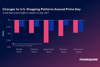 Amazon Prime Day Pushes Shoppers Online