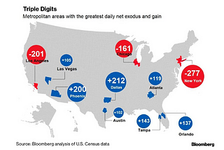 More People Flee New York Each Day Than Any Other US City