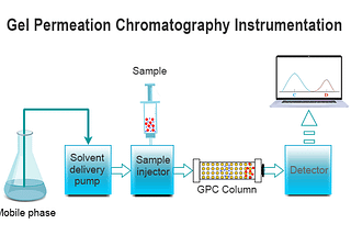 Gel Permeation Chromatography (GPC)