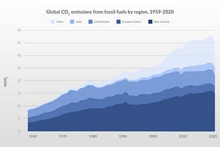 A graph showing regional co2 emissions from 1969