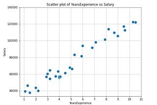 Regression with scikit- learn