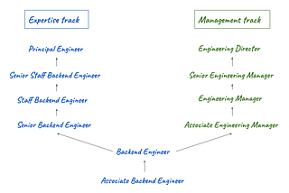 From Backend Developer to Engineering Manager