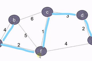 Kruskal’s Minimum Spanning Tree