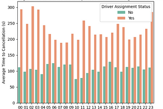 Unpacking Gett’s Failed Orders: A Data-Driven Visualization Approach
