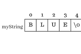 String — An array of characters with ‘\0’