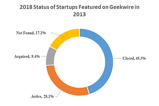 What do entrepreneurs do after a failed venture?