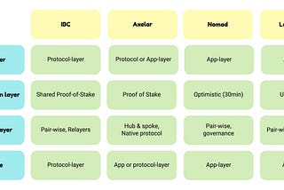 Cross-chain security models, compared