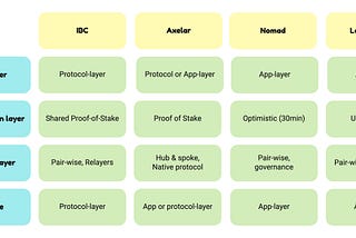 Cross-chain security models, compared