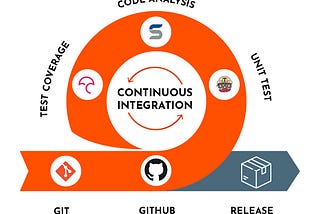 Exploring the importance of Continuous Integration (CI) for successful software projects