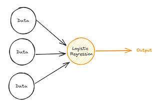 Logistic Regression: The One-Layer Neural Network (Part 1)