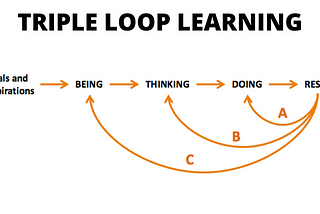 Triple Loop Learning: Being, Thinking and Doing