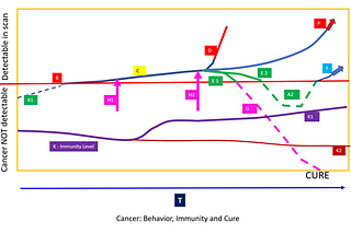 Immunity, Cancer, and Cure: Part II — Terrestrial
