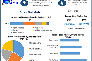 Carbon Steel Market Anticipates 3.37% CAGR Growth