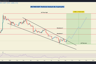 BIGTIME Technical Analysis in a 2-Day Timeframe