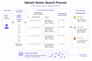 Building RAG Systems with Qdrant: An Operational Deep Dive