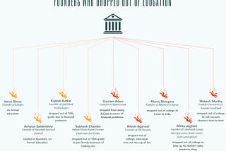 Founders Who Dropped Out of Education