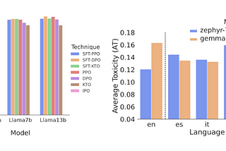 On the left: Impact of alignment techniques on TinyLlama and Archangel models. Takeaway: Alignment methods don’t impact toxicity. On the right: Influence of model size on AT in aligned models. Takeaway: Future work is required for safety-aligned LLMs.