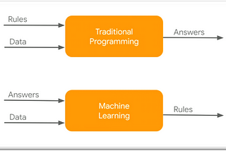 A Major Challenge in Machine Learning Applications: Interpretability