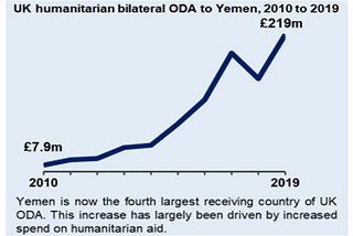 Development Aid and Development: Implications of Development Aid Budget Cuts (The UK-Yemen…