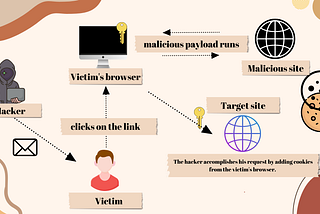 WebSec — CSRF/XSRF (Cross-Site Request Forgery)