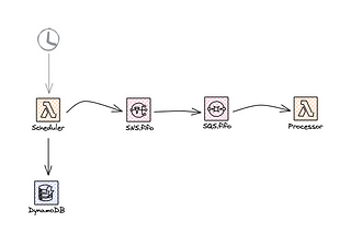 Achieving idempotency in the AWS serverless space