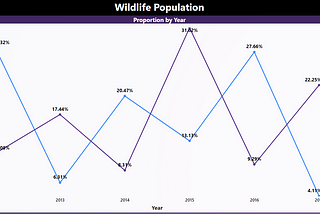 How to show distribution % by legend on a lines chart in PowerBI?