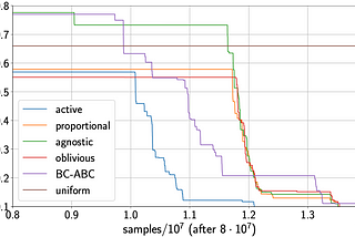 A/B/n testing with control in the presence of subpopulations