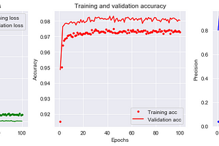 Model Selection: Visualizing Training Performance with Keras Neural Nets (Python)