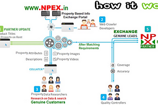 NPEX : Real Estate Brokers & Agents Aggregator