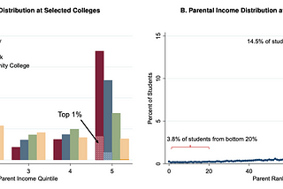 Do Colleges Focus on “Diversity” so They Don’t Have to Talk About Social Mobility?