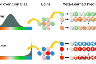 Illustration of two coin-flip environments: the “fair coins” and the “bent coins” environment.