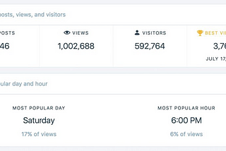 Yay! Gospellyrics.com.ng hit 1 million Page Views