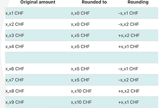 5 Rappen CHF rounding (Rounding to nearest 5 cents) + Swiss Franc + Angular Pipe