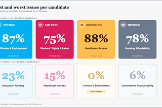 Who Should Govern California (According to AI)?