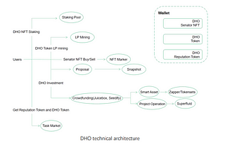 DHO-Technical architecture