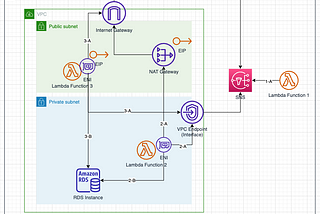 How Can Lambda Functions Access AWS Services? (For SAA/SAP)