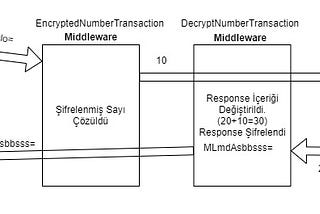 .Net Core Middleware Nasıl Kullanılır ?