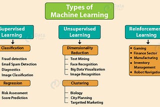 Types of Machine Learning Systems: