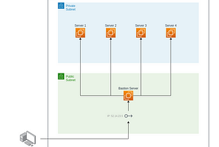 Securing your cloud with a Bastion host